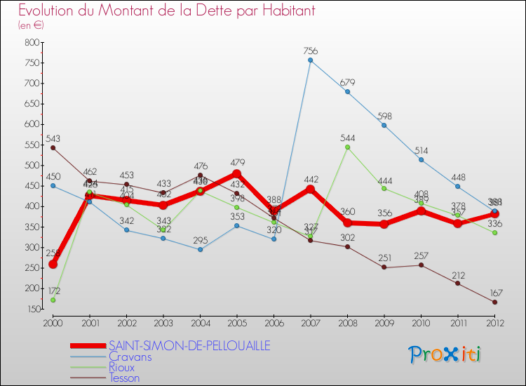 Evolution de la dette par habitant pour la commune de SAINT-SIMON-DE-PELLOUAILLE et les communes proches de 2000 à 2012 Comparaison de la dette par habitant pour SAINT-SIMON-DE-PELLOUAILLE et les communes voisines de 2000 à 2012