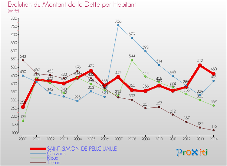 Evolution de la dette par habitant pour la commune de SAINT-SIMON-DE-PELLOUAILLE et les communes proches de 2000 à 2014 Comparaison de la dette par habitant pour SAINT-SIMON-DE-PELLOUAILLE et les communes voisines de 2000 à 2014