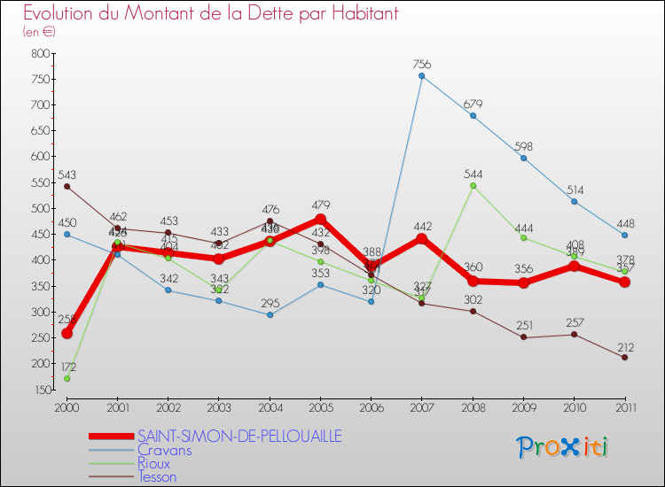 Evolution de la dette par habitant pour la commune de SAINT-SIMON-DE-PELLOUAILLE et les communes proches Comparaison de la dette par habitant pour SAINT-SIMON-DE-PELLOUAILLE et les communes voisines