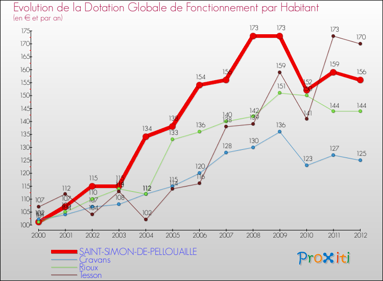 Evolution et montant de la dotation globale de fonctionnement par Habitant pour SAINT-SIMON-DE-PELLOUAILLE et les communes proches Comparaison des dotations globales de fonctionnement par habitant pour SAINT-SIMON-DE-PELLOUAILLE et les communes voisines