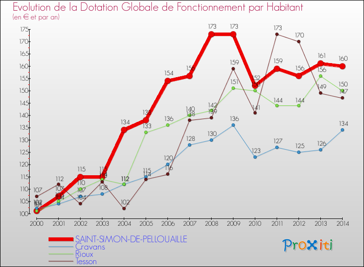 Evolution et montant de la dotation globale de fonctionnement par Habitant pour SAINT-SIMON-DE-PELLOUAILLE et les communes proches de 2000 à 2014. Comparaison des dotations globales de fonctionnement par habitant pour SAINT-SIMON-DE-PELLOUAILLE et les communes voisines de 2000 à 2014.