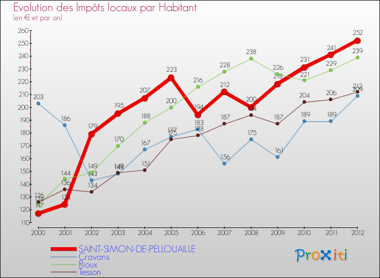 Evolution et montant des impôts locaux par Habitant pour SAINT-SIMON-DE-PELLOUAILLE et les communes proches Comparaison des impôts locaux par habitant pour SAINT-SIMON-DE-PELLOUAILLE et les communes voisines