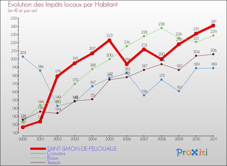 Evolution et montant des impôts locaux par Habitant pour SAINT-SIMON-DE-PELLOUAILLE et les communes proches Comparaison des impôts locaux par habitant pour SAINT-SIMON-DE-PELLOUAILLE et les communes voisines