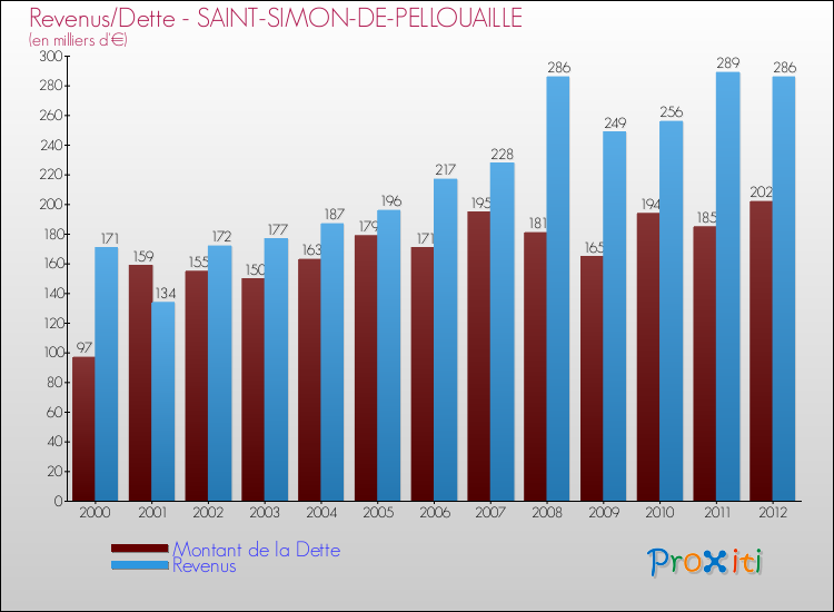 Evolution comparée de la dette et des revenus pour la commune de SAINT-SIMON-DE-PELLOUAILLE de 2000 à 2012 Comparaison de la dette et des revenus pour SAINT-SIMON-DE-PELLOUAILLE de 2000 à 2012