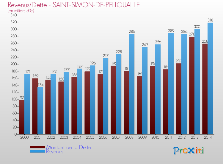 Evolution comparée de la dette et des revenus pour la commune de SAINT-SIMON-DE-PELLOUAILLE de 2000 à 2014 Comparaison de la dette et des revenus pour SAINT-SIMON-DE-PELLOUAILLE de 2000 à 2014