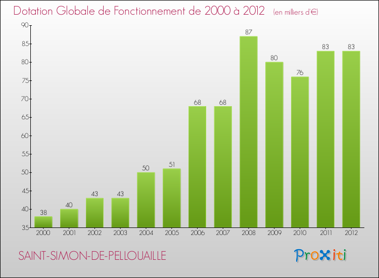 Evolution du montant de la Dotation Globale de Fonctionnement pour la commune de SAINT-SIMON-DE-PELLOUAILLE de 2000 à 2012 Evolution du montant de la Dotation Globale de Fonctionnement pour SAINT-SIMON-DE-PELLOUAILLE de 2000 à 2012