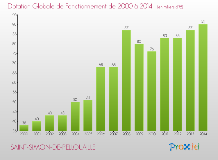 Evolution du montant de la Dotation Globale de Fonctionnement pour la commune de SAINT-SIMON-DE-PELLOUAILLE de 2000 à 2014 Evolution du montant de la Dotation Globale de Fonctionnement pour SAINT-SIMON-DE-PELLOUAILLE de 2000 à 2014