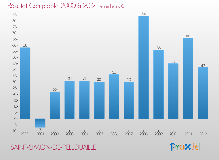 Evolution du résultat comptable pour la commune de SAINT-SIMON-DE-PELLOUAILLE de 2000 à 2012 Evolution du résultat comptable pour SAINT-SIMON-DE-PELLOUAILLE de 2000 à 2012