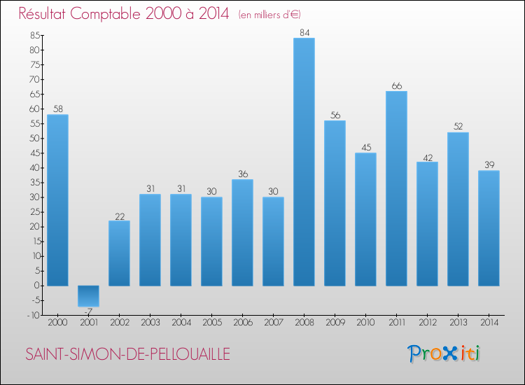 Evolution du résultat comptable pour la commune de SAINT-SIMON-DE-PELLOUAILLE de 2000 à 2014 Evolution du résultat comptable pour SAINT-SIMON-DE-PELLOUAILLE de 2000 à 2014