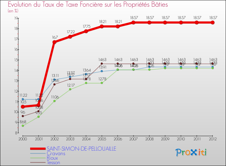 Evolution du taux de la taxe foncière sur le bati pour SAINT-SIMON-DE-PELLOUAILLE et les communes proches de 2000 à 2012 Comparaison des taux de taxe foncière sur le bati pour SAINT-SIMON-DE-PELLOUAILLE et les communes voisines de 2000 à 2012
