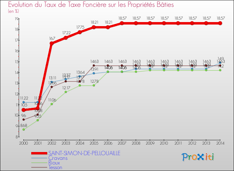 Evolution du taux de la taxe foncière sur le bati pour SAINT-SIMON-DE-PELLOUAILLE et les communes proches de 2000 à 2014 Comparaison des taux de taxe foncière sur le bati pour SAINT-SIMON-DE-PELLOUAILLE et les communes voisines de 2000 à 2014