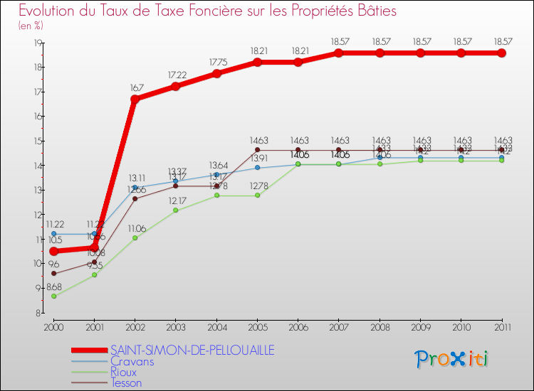 Evolution du taux de la taxe foncière sur le bati pour SAINT-SIMON-DE-PELLOUAILLE et les communes proches Comparaison des taux de taxe foncière sur le bati pour SAINT-SIMON-DE-PELLOUAILLE et les communes voisines