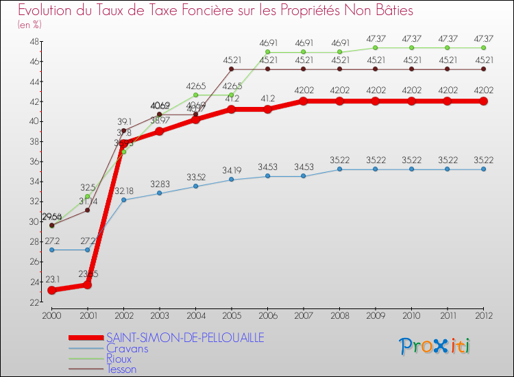 Evolution du taux de la taxe foncière sur les immeubles et terrains non batis pour SAINT-SIMON-DE-PELLOUAILLE et les communes proches de 2000 à 2012 Comparaison des taux de la taxe foncière sur les immeubles et terrains non batis pour SAINT-SIMON-DE-PELLOUAILLE et les communes voisines de 2000 à 2012