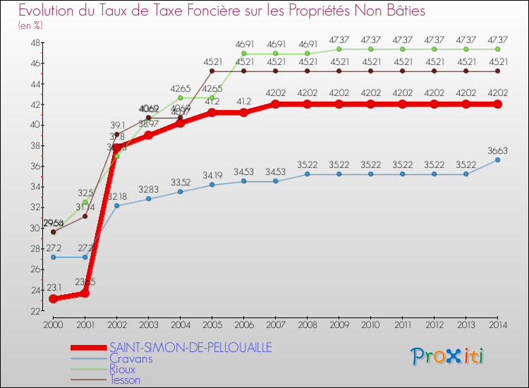 Evolution du taux de la taxe foncière sur les immeubles et terrains non batis pour SAINT-SIMON-DE-PELLOUAILLE et les communes proches de 2000 à 2014 Comparaison des taux de la taxe foncière sur les immeubles et terrains non batis pour SAINT-SIMON-DE-PELLOUAILLE et les communes voisines de 2000 à 2014