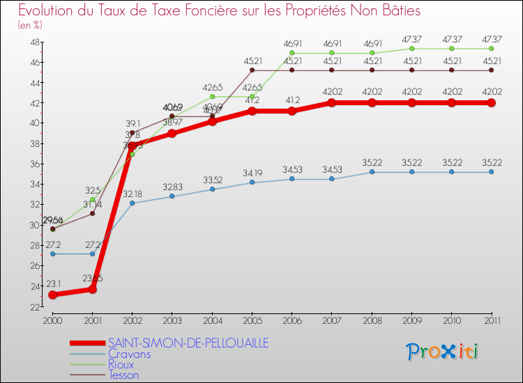 Evolution du taux de la taxe foncière sur les immeubles et terrains non batis pour SAINT-SIMON-DE-PELLOUAILLE et les communes proches Comparaison des taux de la taxe foncière sur les immeubles et terrains non batis pour SAINT-SIMON-DE-PELLOUAILLE et les communes voisines
