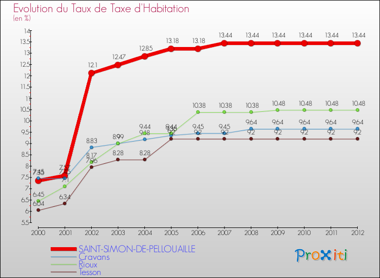 Evolution du taux de la taxe d'habitation pour SAINT-SIMON-DE-PELLOUAILLE et les communes proches Comparaison des taux de la taxe d'habitation pour SAINT-SIMON-DE-PELLOUAILLE et les communes voisines