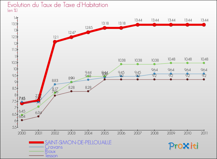 Evolution du taux de la taxe d'habitation pour SAINT-SIMON-DE-PELLOUAILLE et les communes proches Comparaison des taux de la taxe d'habitation pour SAINT-SIMON-DE-PELLOUAILLE et les communes voisines