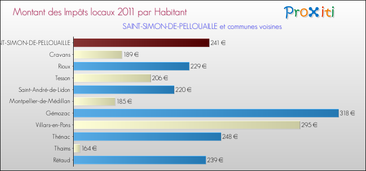 Montant des impôts locaux par Habitant pour SAINT-SIMON-DE-PELLOUAILLE et les communes proches Comparaison des impôts locaux par habitant pour SAINT-SIMON-DE-PELLOUAILLE et les communes voisines