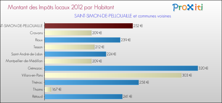Montant des impôts locaux par Habitant pour SAINT-SIMON-DE-PELLOUAILLE et les communes proches Comparaison des impôts locaux par habitant pour SAINT-SIMON-DE-PELLOUAILLE et les communes voisines