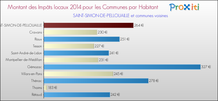 Montant des impôts locaux par Habitant pour SAINT-SIMON-DE-PELLOUAILLE et les communes proches en 2014 Comparaison des impôts locaux par habitant pour SAINT-SIMON-DE-PELLOUAILLE et les communes voisines en 2014