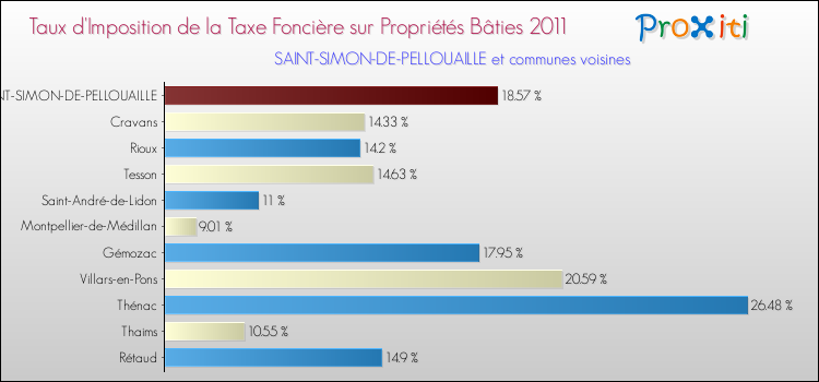 Taux d'imposition de la taxe foncière sur le bati 2011 pour SAINT-SIMON-DE-PELLOUAILLE et les communes proches Comparaison des taux d'imposition de la taxe foncière sur le bati 2011 pour SAINT-SIMON-DE-PELLOUAILLE et les communes voisines