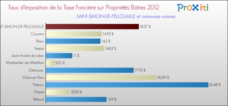 Taux d'imposition de la taxe foncière sur le bati 2012 pour SAINT-SIMON-DE-PELLOUAILLE et les communes proches Comparaison des taux d'imposition de la taxe foncière sur le bati 2012 pour SAINT-SIMON-DE-PELLOUAILLE et les communes voisines