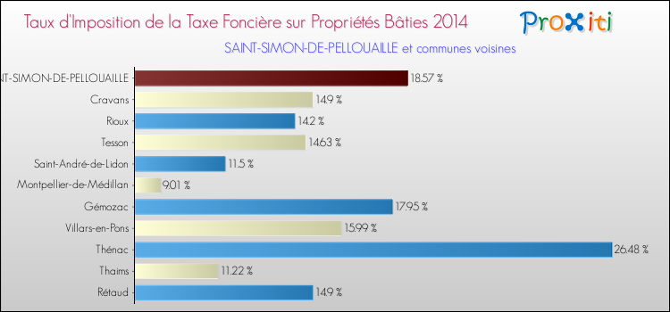 Taux d'imposition de la taxe foncière sur le bati 2014 pour SAINT-SIMON-DE-PELLOUAILLE et les communes proches Comparaison des taux d'imposition de la taxe foncière sur le bati 2014 pour SAINT-SIMON-DE-PELLOUAILLE et les communes voisines