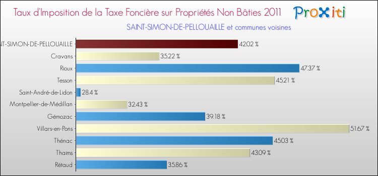 Taux d'imposition de la taxe foncière sur les immeubles et terrains non batis 2011 pour SAINT-SIMON-DE-PELLOUAILLE et les communes proches Comparaison des taux d'imposition de la taxe foncière sur les immeubles et terrains non batis 2011 pour SAINT-SIMON-DE-PELLOUAILLE et les communes voisines
