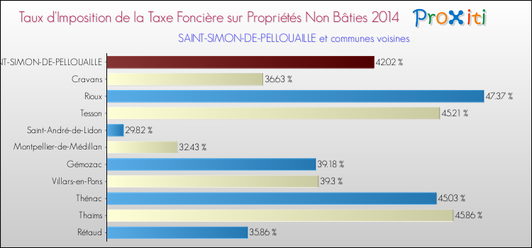 Taux d'imposition de la taxe foncière sur les immeubles et terrains non batis 2014 pour SAINT-SIMON-DE-PELLOUAILLE et les communes proches Comparaison des taux d'imposition de la taxe foncière sur les immeubles et terrains non batis 2014 pour SAINT-SIMON-DE-PELLOUAILLE et les communes voisines