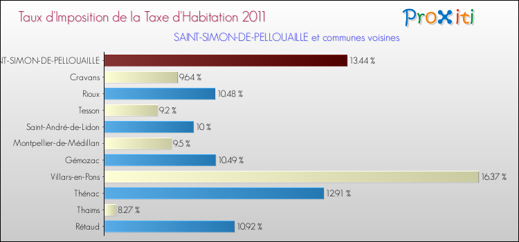 Taux d'imposition de la taxe d'habitation 2011 pour SAINT-SIMON-DE-PELLOUAILLE et les communes proches Comparaison des taux d'imposition de la taxe d'habitation 2011 pour SAINT-SIMON-DE-PELLOUAILLE et les communes voisines