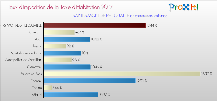 Taux d'imposition de la taxe d'habitation 2012 pour SAINT-SIMON-DE-PELLOUAILLE et les communes proches Comparaison des taux d'imposition de la taxe d'habitation 2012 pour SAINT-SIMON-DE-PELLOUAILLE et les communes voisines