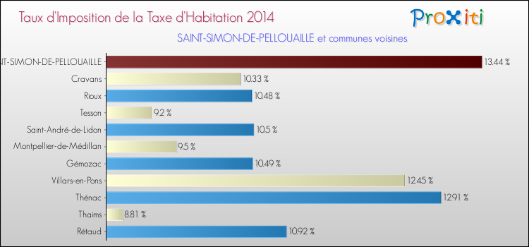 Taux d'imposition de la taxe d'habitation 2014 pour SAINT-SIMON-DE-PELLOUAILLE et les communes proches Comparaison des taux d'imposition de la taxe d'habitation 2014 pour SAINT-SIMON-DE-PELLOUAILLE et les communes voisines