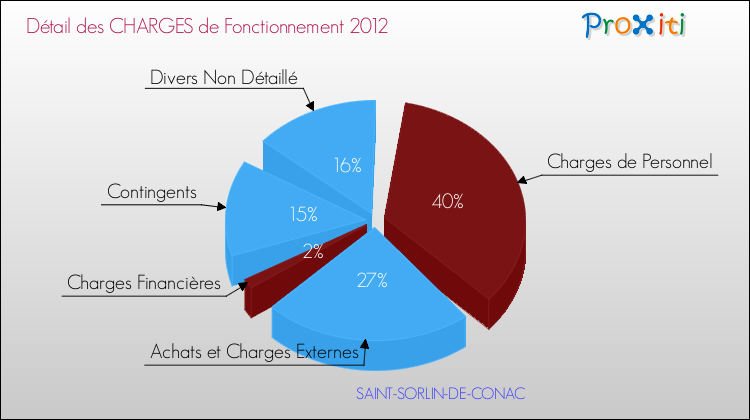 Décomposition des Charges de Fonctionnement 2012 de la commune de SAINT-SORLIN-DE-CONAC Charges de Fonctionnement 2012 pour la commune de SAINT-SORLIN-DE-CONAC