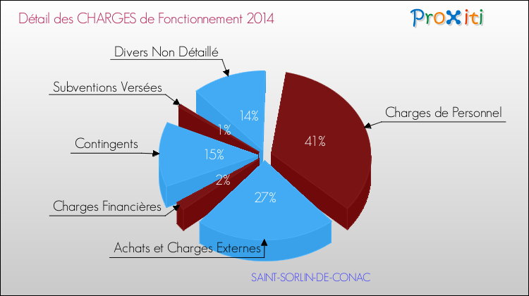 Décomposition des Charges de Fonctionnement 2014 de la commune de SAINT-SORLIN-DE-CONAC Charges de Fonctionnement 2014 pour la commune de SAINT-SORLIN-DE-CONAC