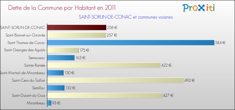 Dette par habitant de la commune en 2011 pour SAINT-SORLIN-DE-CONAC et les communes proches Comparaison de la dette par habitant de la commune en 2011 pour SAINT-SORLIN-DE-CONAC et les communes voisines