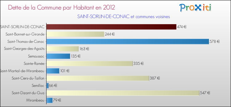 Dette par habitant de la commune en 2012 pour SAINT-SORLIN-DE-CONAC et les communes proches Comparaison de la dette par habitant de la commune en 2012 pour SAINT-SORLIN-DE-CONAC et les communes voisines