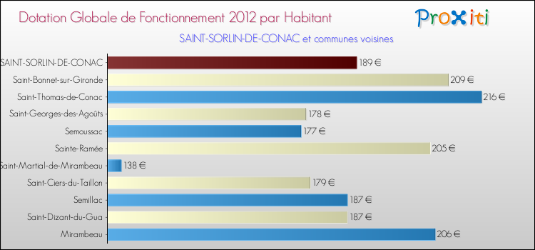 Montant des dotations globales de fonctionnement DGF par Habitant pour SAINT-SORLIN-DE-CONAC et les communes proches Comparaison des des dotations globales de fonctionnement DGF par habitant pour SAINT-SORLIN-DE-CONAC et les communes voisines