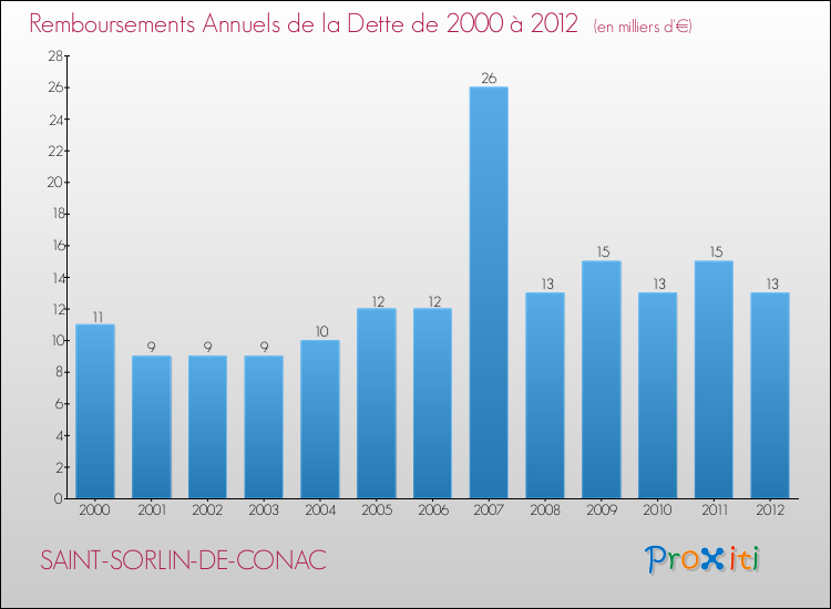 Evolution de l'annuité de la dette pour la commune de SAINT-SORLIN-DE-CONAC de 2000 à 2012 Annuités de la dette pour SAINT-SORLIN-DE-CONAC de 2000 à 2012