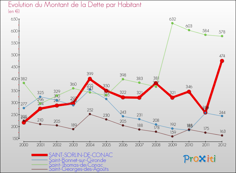 Evolution de la dette par habitant pour la commune de SAINT-SORLIN-DE-CONAC et les communes proches de 2000 à 2012 Comparaison de la dette par habitant pour SAINT-SORLIN-DE-CONAC et les communes voisines de 2000 à 2012