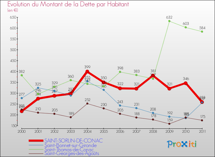 Evolution de la dette par habitant pour la commune de SAINT-SORLIN-DE-CONAC et les communes proches Comparaison de la dette par habitant pour SAINT-SORLIN-DE-CONAC et les communes voisines