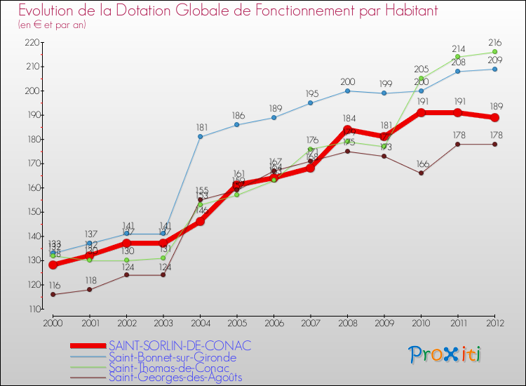 Evolution et montant de la dotation globale de fonctionnement par Habitant pour SAINT-SORLIN-DE-CONAC et les communes proches Comparaison des dotations globales de fonctionnement par habitant pour SAINT-SORLIN-DE-CONAC et les communes voisines