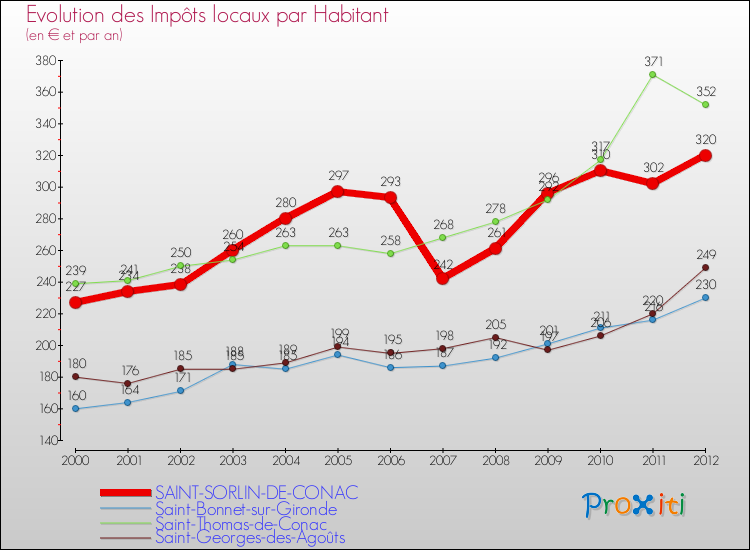Evolution et montant des impôts locaux par Habitant pour SAINT-SORLIN-DE-CONAC et les communes proches Comparaison des impôts locaux par habitant pour SAINT-SORLIN-DE-CONAC et les communes voisines