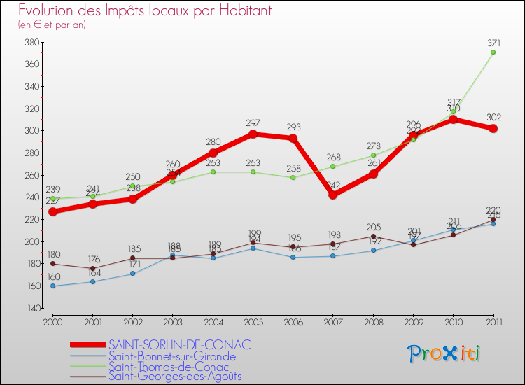 Evolution et montant des impôts locaux par Habitant pour SAINT-SORLIN-DE-CONAC et les communes proches Comparaison des impôts locaux par habitant pour SAINT-SORLIN-DE-CONAC et les communes voisines