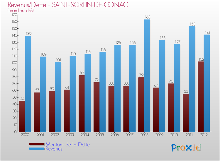 Evolution comparée de la dette et des revenus pour la commune de SAINT-SORLIN-DE-CONAC de 2000 à 2012 Comparaison de la dette et des revenus pour SAINT-SORLIN-DE-CONAC de 2000 à 2012