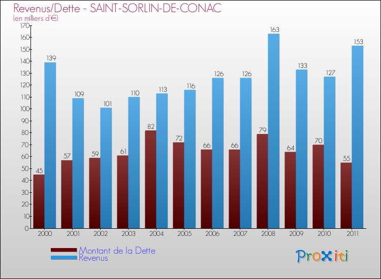 Evolution comparée de la dette et des revenus pour la commune de SAINT-SORLIN-DE-CONAC de 2000 à 2011 Comparaison de la dette et des revenus pour SAINT-SORLIN-DE-CONAC de 2000 à 2011