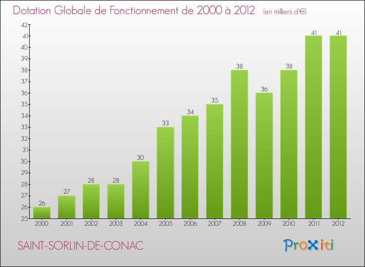 Evolution du montant de la Dotation Globale de Fonctionnement pour la commune de SAINT-SORLIN-DE-CONAC de 2000 à 2012 Evolution du montant de la Dotation Globale de Fonctionnement pour SAINT-SORLIN-DE-CONAC de 2000 à 2012