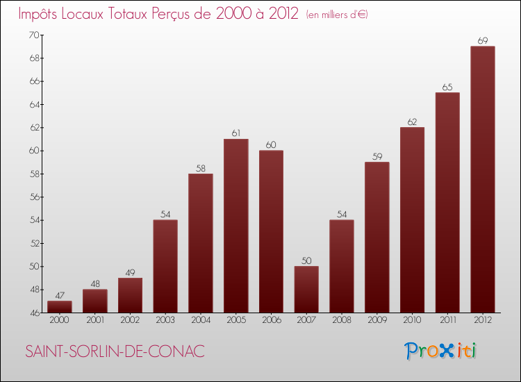 Evolution des Impôts Locaux pour la commune de SAINT-SORLIN-DE-CONAC de 2000 à 2012 Evolution des Impôts Locaux pour SAINT-SORLIN-DE-CONAC de 2000 à 2012