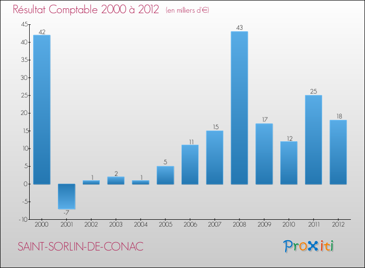 Evolution du résultat comptable pour la commune de SAINT-SORLIN-DE-CONAC de 2000 à 2012 Evolution du résultat comptable pour SAINT-SORLIN-DE-CONAC de 2000 à 2012