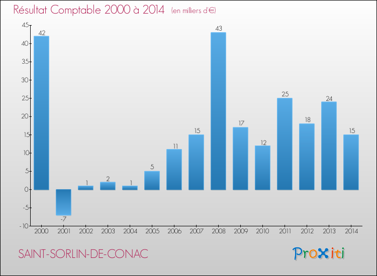 Evolution du résultat comptable pour la commune de SAINT-SORLIN-DE-CONAC de 2000 à 2014 Evolution du résultat comptable pour SAINT-SORLIN-DE-CONAC de 2000 à 2014