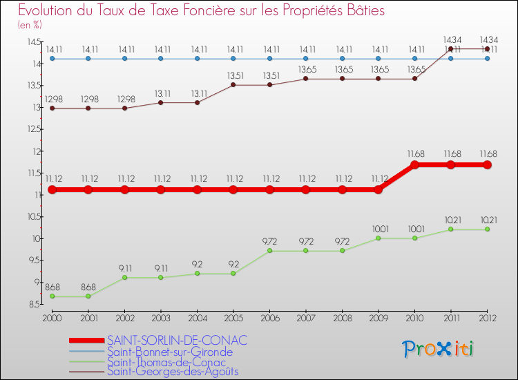 Evolution du taux de la taxe foncière sur le bati pour SAINT-SORLIN-DE-CONAC et les communes proches de 2000 à 2012 Comparaison des taux de taxe foncière sur le bati pour SAINT-SORLIN-DE-CONAC et les communes voisines de 2000 à 2012